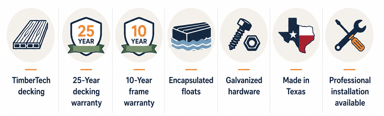Pond King floating dock construction features including TimberTech decking, 25-year decking warranty, 10-year frame warranty, encapsulated floats, galvanized hardware, Texas manufacturing, and professional installation.